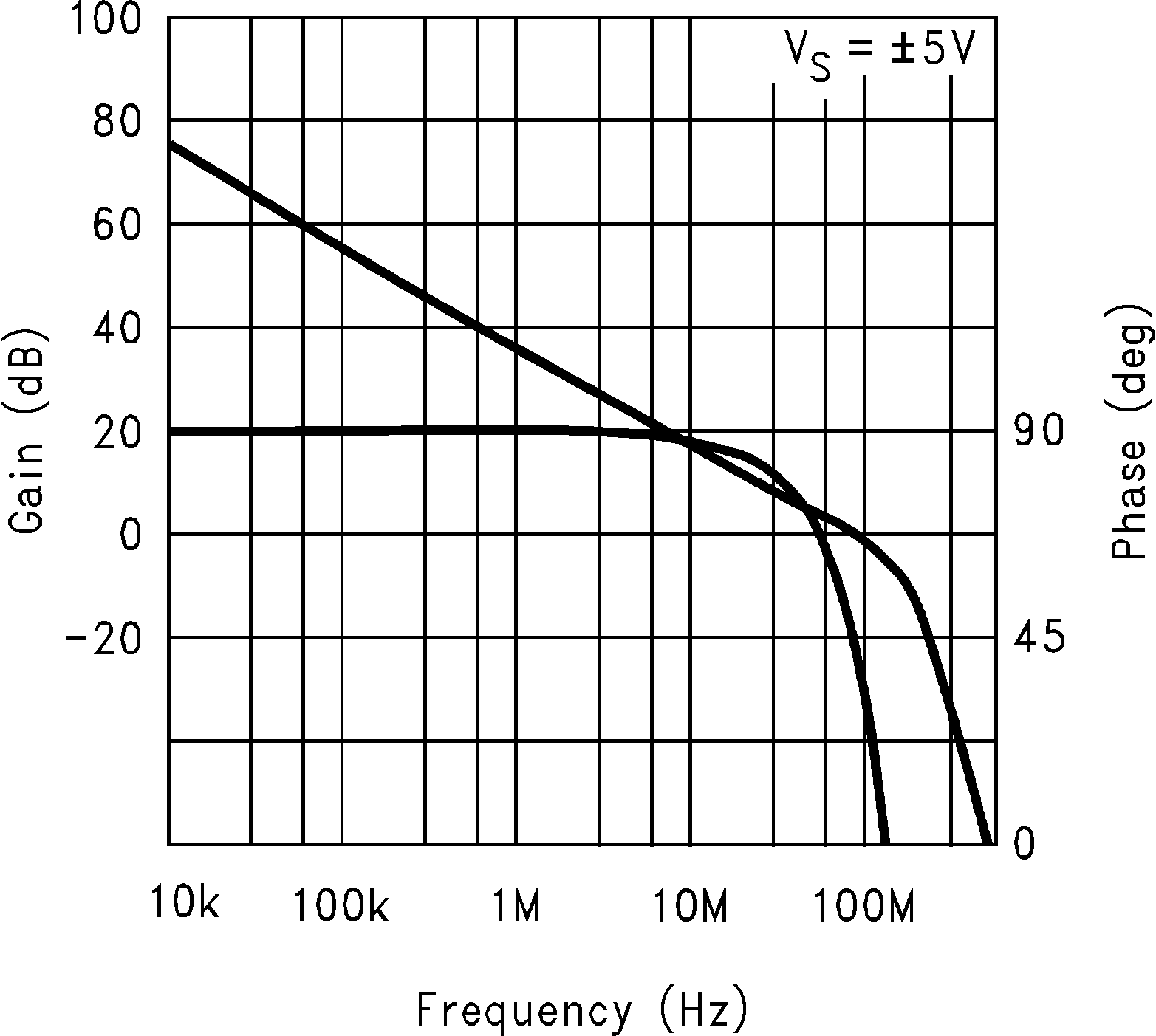 LM6171 Open-Loop Frequency
Response GUID-BD0FDD1D-9F14-44E9-8042-E7EF61BCF6C3-low.png