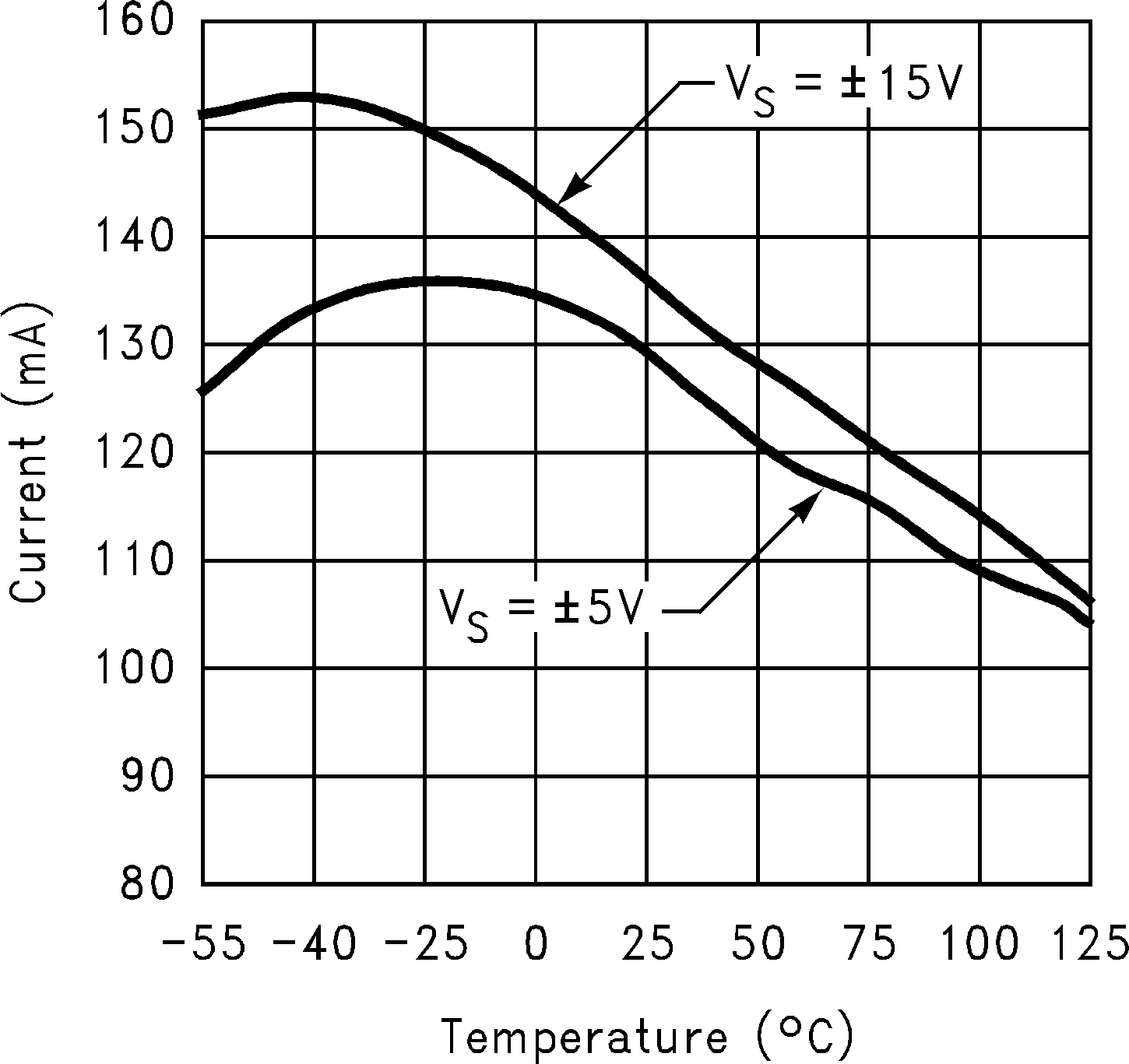 LM6171 Short Circuit Current vs
Temperature (Sourcing) GUID-CA8AB3FC-0822-4077-9A04-DC048D9E6A86-low.png