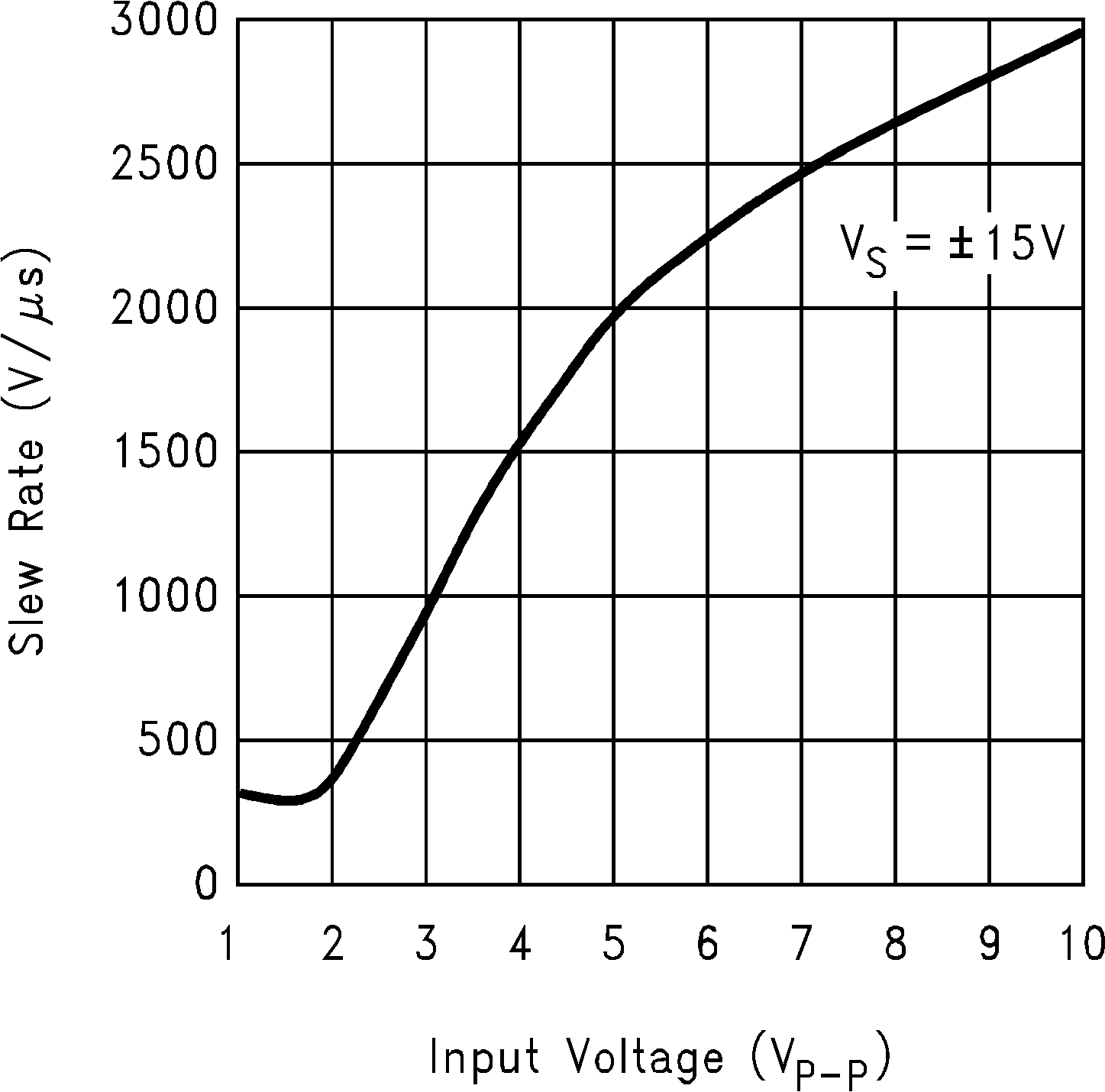 LM6171 Slew Rate vs Input
Voltage GUID-CD090686-021A-4CEC-9A9D-6063BAB2C4E5-low.png