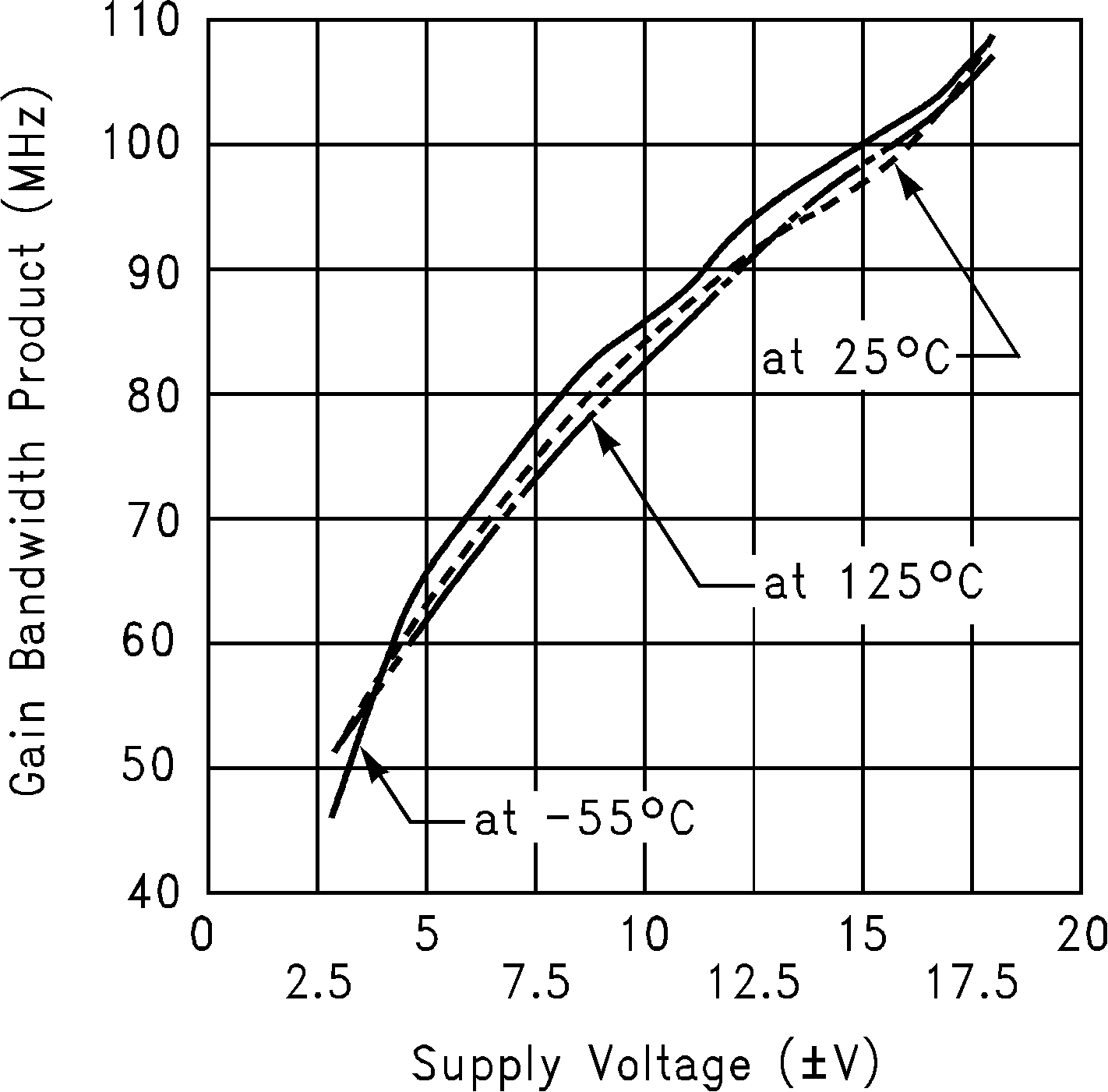 LM6171 Gain Bandwidth Product vs
Supply Voltage GUID-D6FF2D8C-4AFE-41D4-A5F9-7F29C51D3E16-low.png