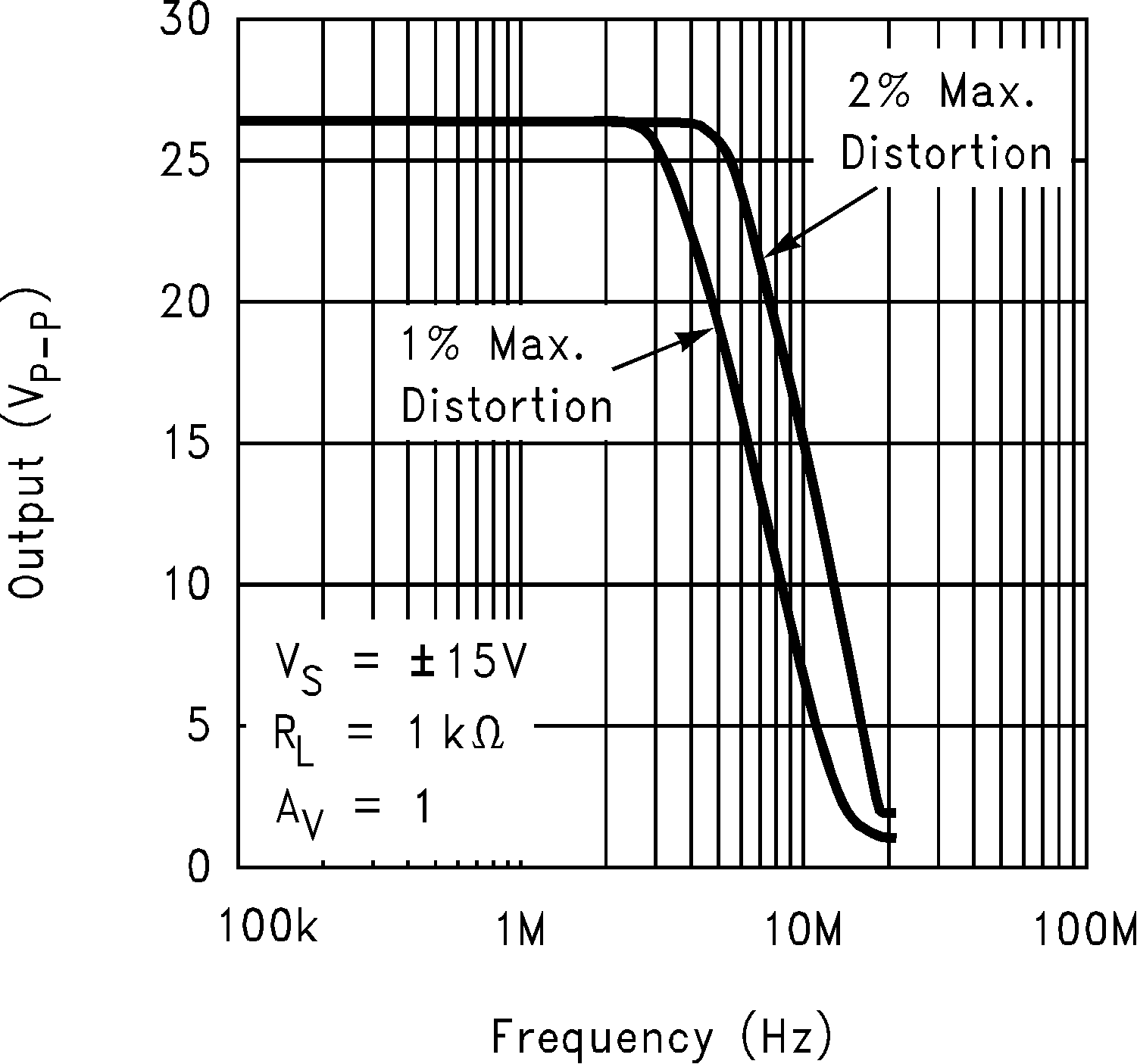 LM6171 Undistorted Output Swing
vs Frequency GUID-D70690B5-AEBE-4EBC-A37C-E5F654EB575C-low.png