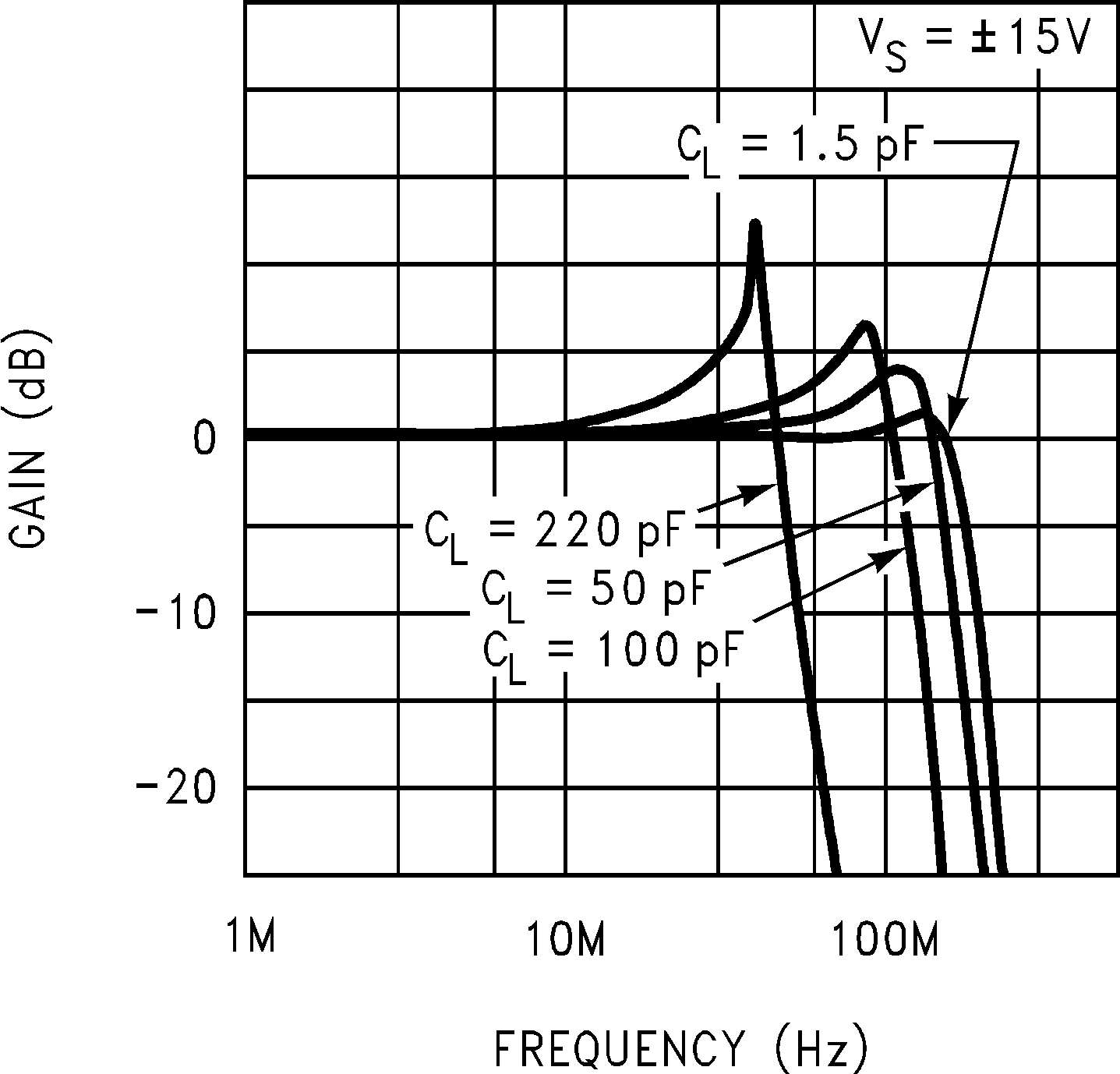 LM6171 Closed-Loop Frequency
Response vs Capacitive Load GUID-EBEE33B4-03C2-4F6A-9866-2CEA7FB4AA95-low.png