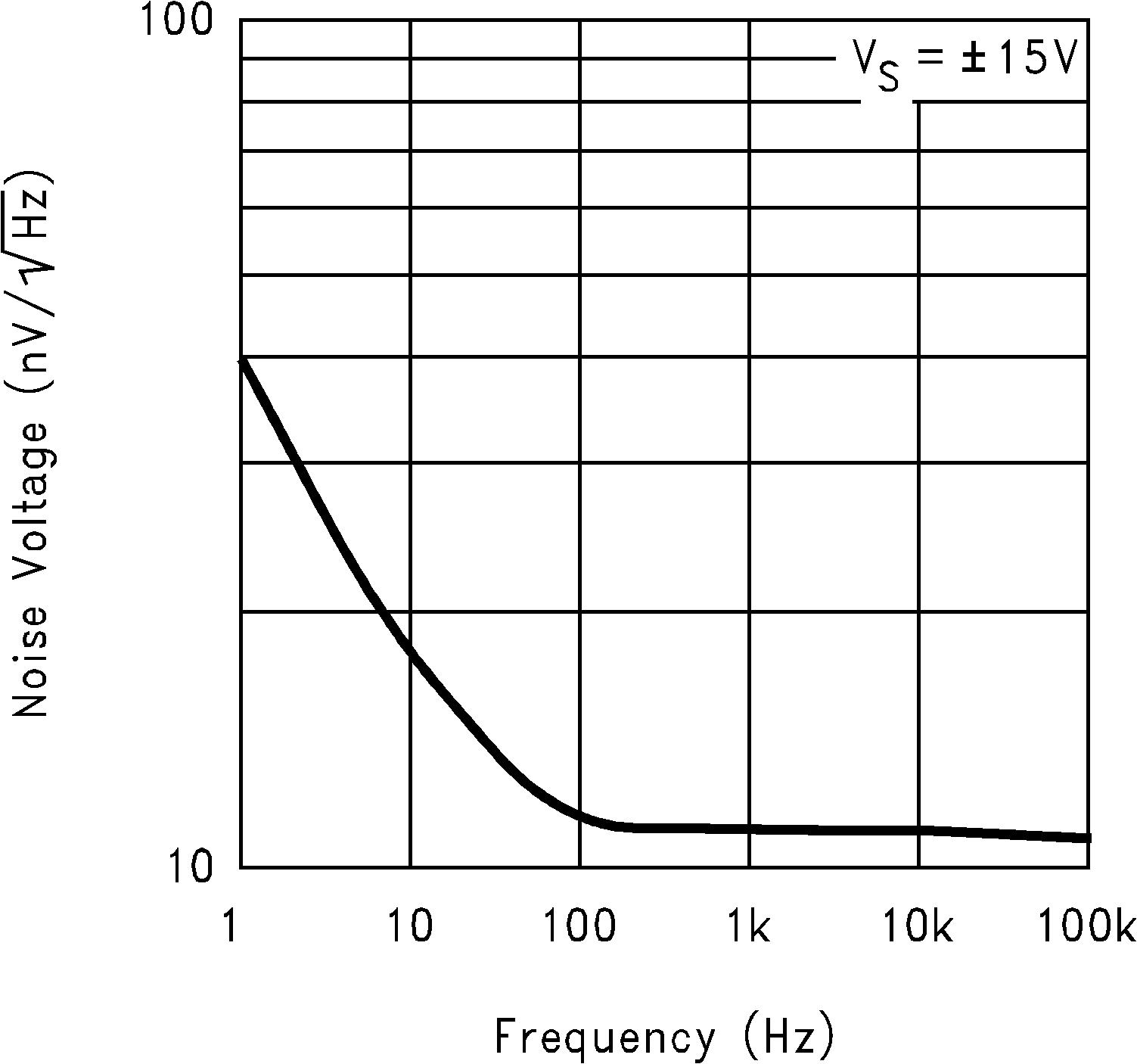 LM6171 Input Voltage Noise vs
Frequency GUID-ED0F8C82-41DE-44EE-AAB6-27B3362AA87F-low.png
