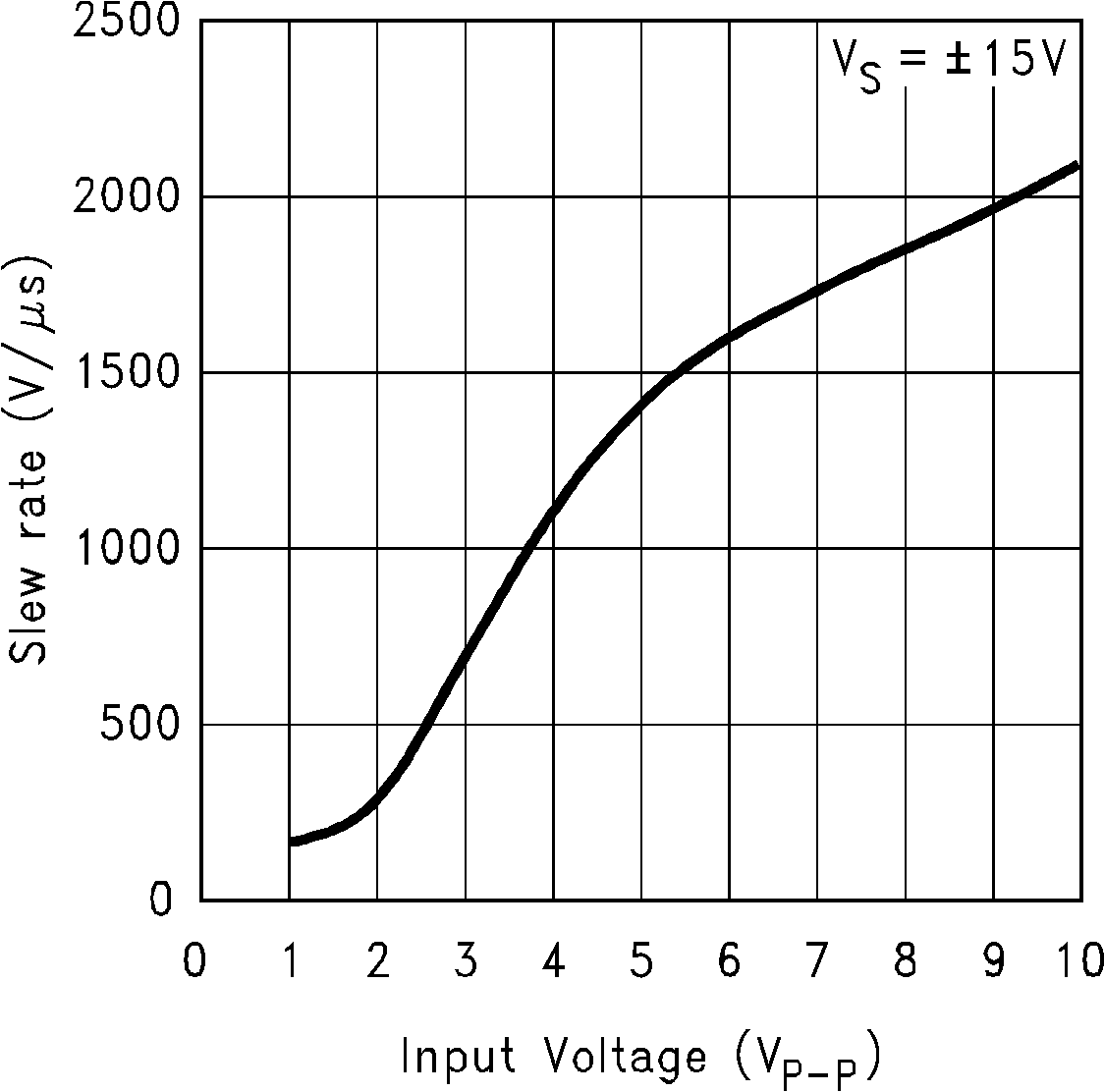 LM6172 壓擺率與輸入電壓間的關系