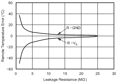 TMP411 TMP411D 遠(yuǎn)程溫度誤差與泄漏電阻間的關(guān)系（舊芯片）