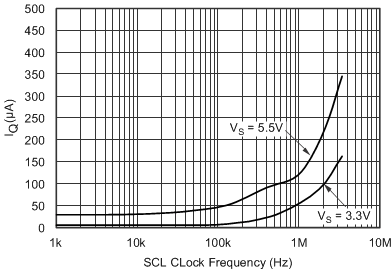 TMP411 TMP411D 關(guān)斷靜態(tài)電流與 SCL 時(shí)鐘頻率間的關(guān)系（舊芯片）