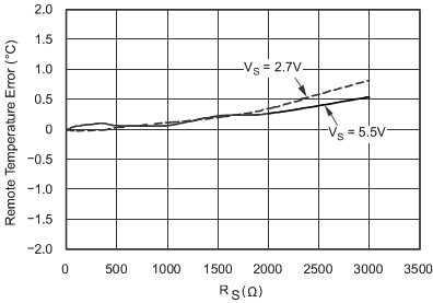 TMP411 TMP411D 遠(yuǎn)程溫度誤差與串聯(lián)電阻間的關(guān)系（采用二極管連接的晶體管，2N3906 PNP）（舊芯片）