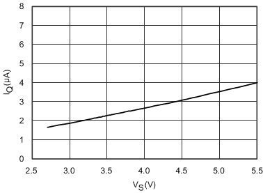 TMP411 TMP411D 關(guān)斷靜態(tài)電流與電源電壓間的關(guān)系（舊芯片）