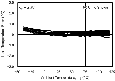 TMP411 TMP411D 本地溫度誤差與 TMP411 環(huán)境溫度間的關(guān)系（舊芯片）
