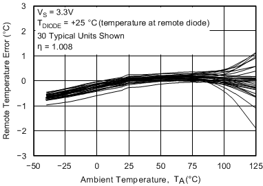 TMP411 TMP411D 遠(yuǎn)程溫度誤差與 TMP411 環(huán)境溫度間的關(guān)系（舊芯片）