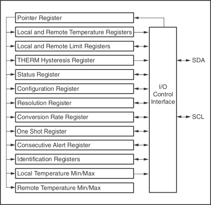TMP411-Q1 TMP411D-Q1 內(nèi)部寄存器結(jié)構(gòu)
