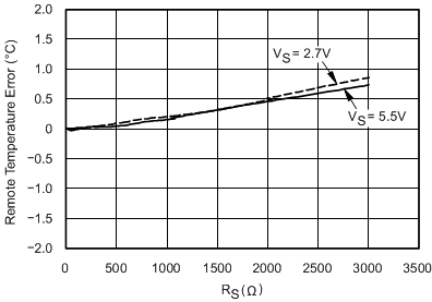 TMP411-Q1 TMP411D-Q1 遠(yuǎn)程溫度誤差與串聯(lián)電阻間的關(guān)系（集電極與地線相連的晶體管，2N3906 PNP）（舊芯片）