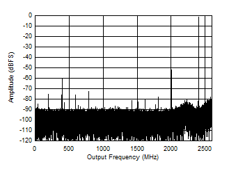 ADC12DJ5200-SEP 雙通道模式：7997MHz 時(shí)的單音 FFT