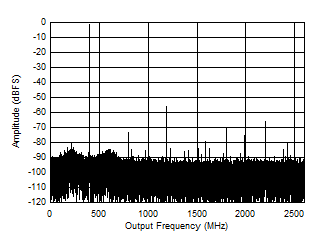ADC12DJ5200-SEP 雙通道模式：5597MHz 時(shí)的單音 FFT