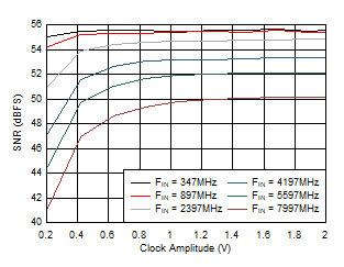 ADC12DJ5200-SEP 雙通道模式：SNR 與時(shí)鐘振幅間的關(guān)系