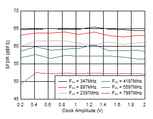 ADC12DJ5200-SEP DES 模式：SFDR 與時(shí)鐘振幅間的關(guān)系