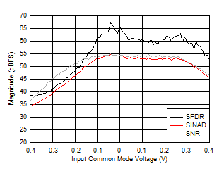 ADC12DJ5200-SEP SNR、SFDR 和 SINAD 與輸入共模電壓間的關(guān)系