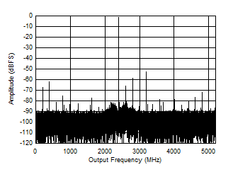 ADC12DJ5200-SEP DES 模式：7997MHz 時(shí)的單音 FFT