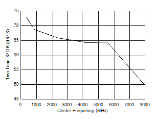 ADC12DJ5200-SEP DES 模式：雙音 SFDR 與輸入頻率間的關(guān)系