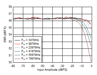 ADC12DJ5200-SEP DES 模式：SNR 與輸入振幅和頻率間的關(guān)系