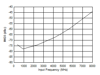 ADC12DJ5200-SEP DES 模式：IMD3 與輸入頻率間的關(guān)系