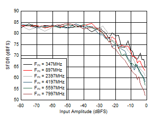 ADC12DJ5200-SEP DES 模式：SFDR 與輸入振幅和頻率間的關(guān)系