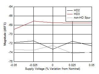 ADC12DJ5200-SEP 雙通道模式：HD2、HD3 和最差非 HD 雜散與電源電壓間的關(guān)系