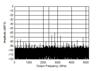 ADC12DJ5200-SEP DES 模式：2397MHz 時(shí)的單音 FFT