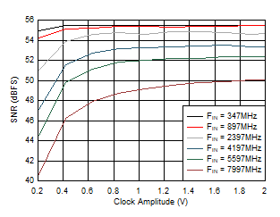 ADC12DJ5200-SEP DES 模式：SNR 與時(shí)鐘振幅間的關(guān)系