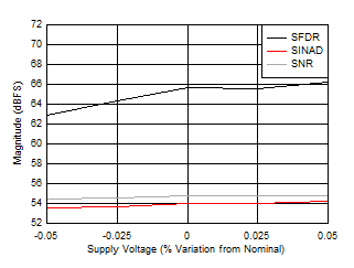 ADC12DJ5200-SEP 雙通道模式：SNR、SINAD 和 SFDR 與電源電壓間的關(guān)系