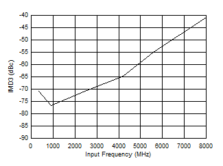 ADC12DJ5200-SEP 雙通道模式：IMD3 與輸入頻率間的關(guān)系