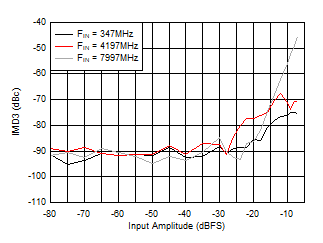 ADC12DJ5200-SEP DES 模式：IMD3 與輸入幅度間的關(guān)系