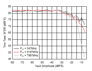 ADC12DJ5200-SEP 雙通道模式：雙音 SFDR 與輸入振幅間的關(guān)系