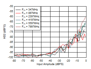 ADC12DJ5200-SEP 雙通道模式：HD2 與輸入振幅和頻率間的關(guān)系