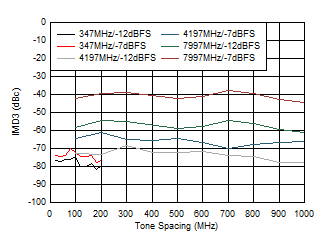 ADC12DJ5200-SEP 雙通道模式：IMD3 與頻音間隔間的關(guān)系
