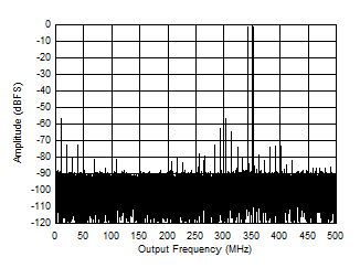 ADC12QJ1600-SEP 348MHz 時(shí)的雙音 FFT