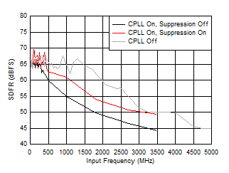 ADC12QJ1600-SEP SFDR 與 FIN 以及 C-PLL 模式間的關(guān)系