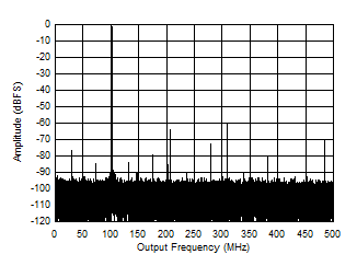 ADC12QJ1600-SEP 897MHz 和 -1dBFS 條件下的單頻 FFT