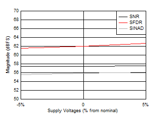 ADC12QJ1600-SEP SNR、SFDR 和 SINAD 與電源電壓間的關(guān)系