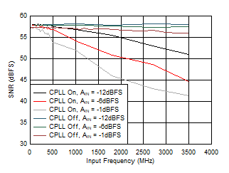 ADC12QJ1600-SEP SNR 與 AIN 以及 C-PLL 間的關(guān)系
