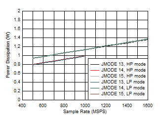 ADC12QJ1600-SEP 單通道，功率耗散與 FS 和 JMODE 13 - 15 間的關(guān)系