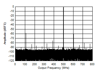 ADC12QJ1600-SEP 1797MHz 和 -1dBFS 條件下的單頻 FFT
