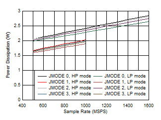 ADC12QJ1600-SEP 四通道，功率耗散與 FS 以及 JMODES 0 - 3 間的關(guān)系