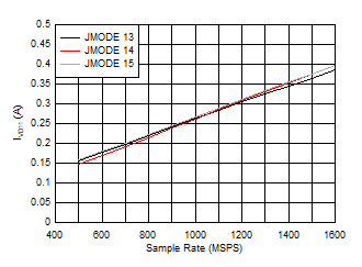 ADC12QJ1600-SEP 雙通道，功率耗散與 FS 以及 JMODE 13 - 15 間的關(guān)系