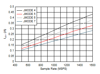 ADC12QJ1600-SEP 雙通道，功率耗散與 FS 以及 JMODE 4 - 7 間的關(guān)系