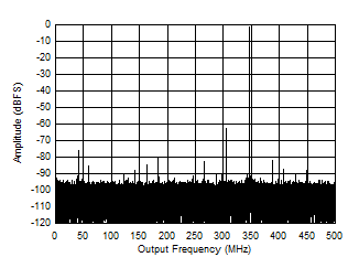 ADC12QJ1600-SEP 347MHz 和 -1dBFS 條件下的單頻 FFT
