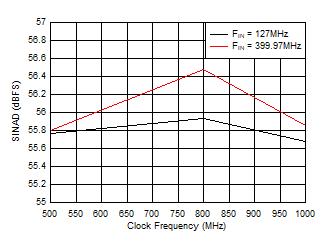 ADC12QJ1600-SEP SINAD 與采樣率間的關(guān)系
