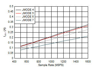 ADC12QJ1600-SEP 單通道，IVD11 與 FS 以及 JMODE 4 - 7 間的關(guān)系