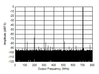 ADC12QJ1600-SEP 847MHz 和 -1dBFS 條件下的單頻 FFT