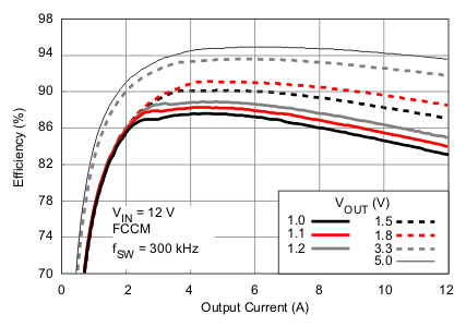 TPS53315 Efficiency vs Output Current GUID-1DD6EAF1-C1F3-46A4-9F46-142EA8F368B9-low.gif